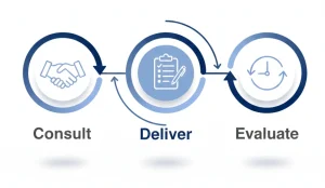 Consult Deliver Evaluate